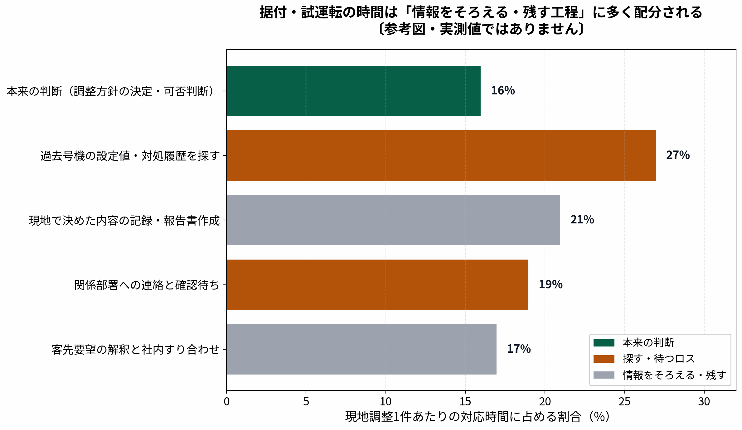 据付・試運転の現地調整1件あたりの対応時間配分イメージ。過去号機の設定値や対処履歴を探す工程が最も大きい割合を占める参考図