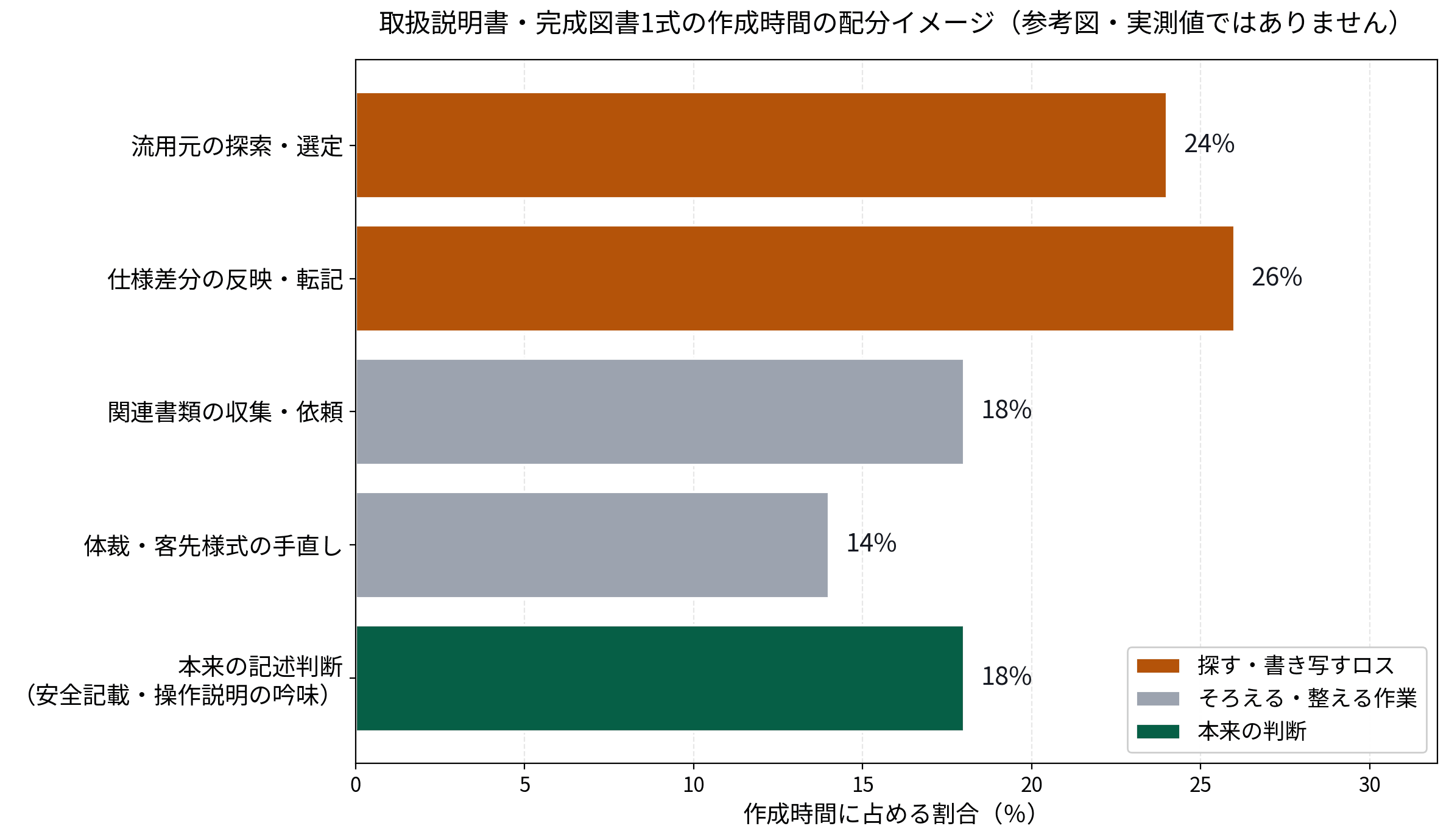 取扱説明書・完成図書1式の作成時間の配分イメージを示す横棒グラフ。流用元の探索・仕様差分の転記などのロスが半分を占め、本来の記述判断は18%にとどまる参考図