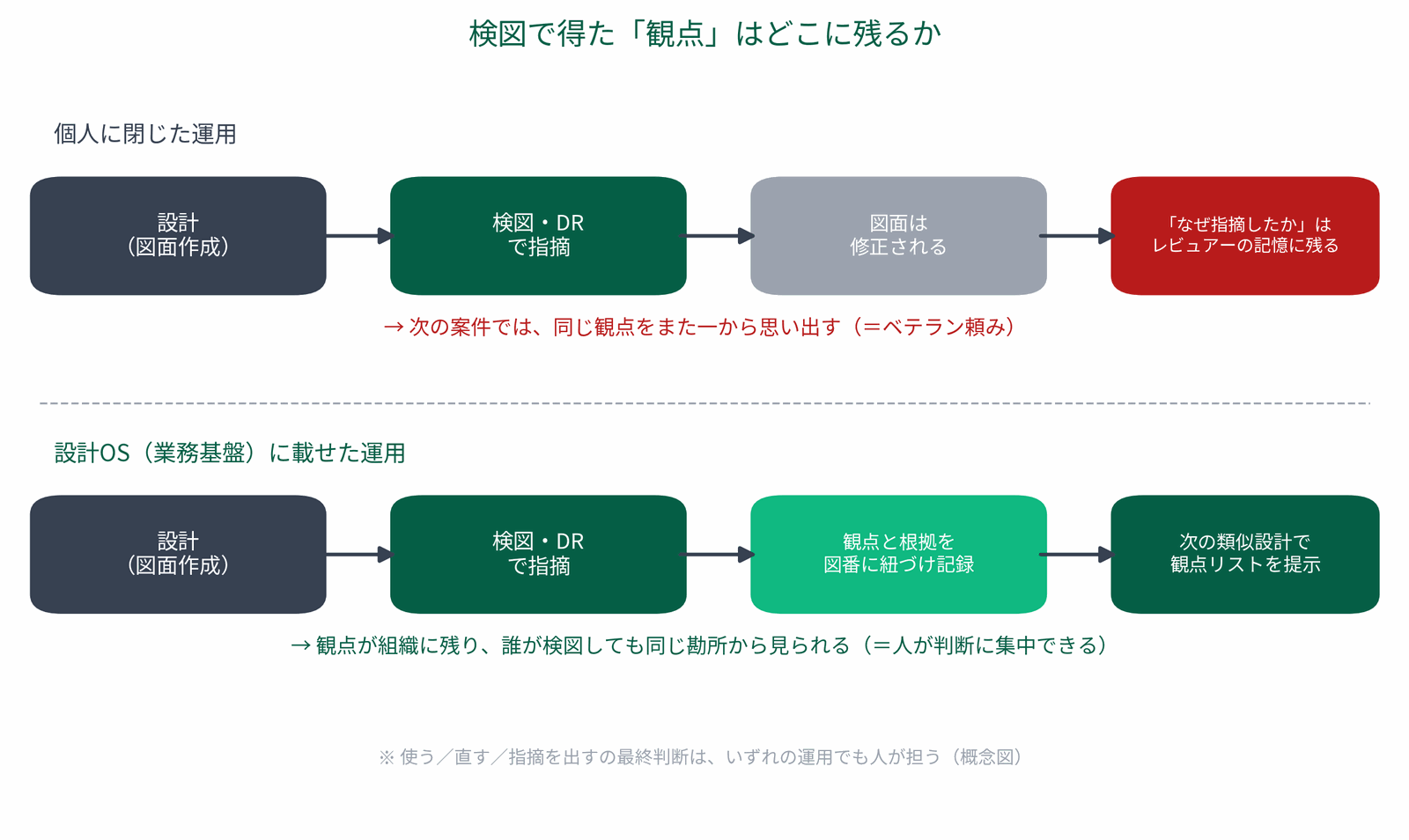 検図で得た観点がどこに残るかを示す概念図。個人に閉じた運用では観点がレビュアーの記憶に残り次案件で再現できないのに対し、設計OSに載せた運用では観点と根拠を図番に紐づけて記録し次の類似設計で観点リストとして提示できる流れを対比した図