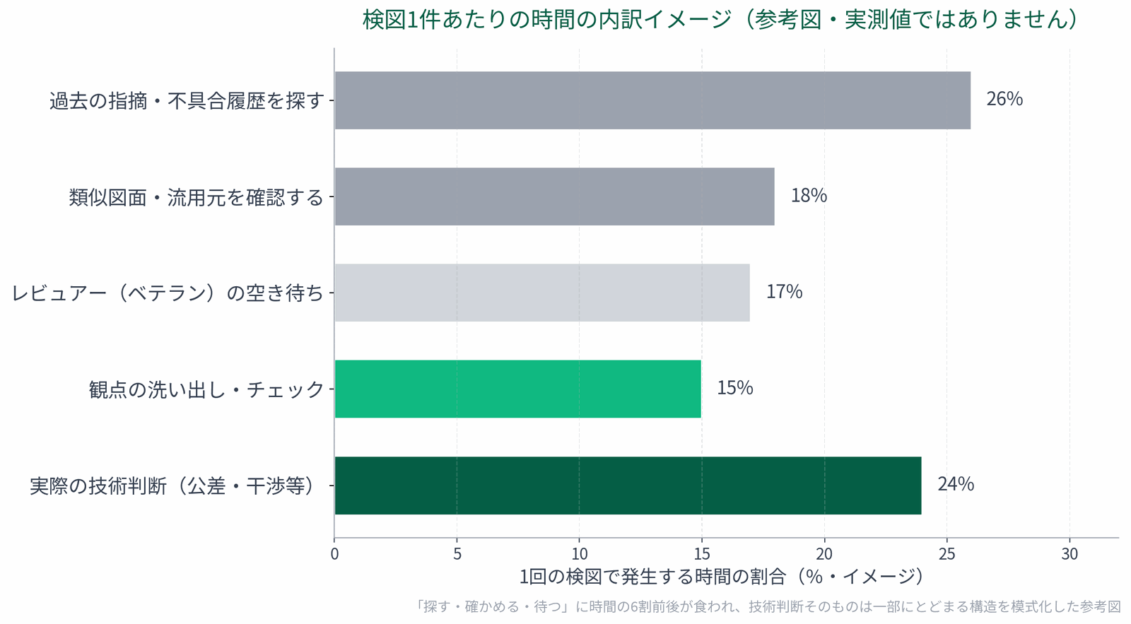 検図1件あたりの時間の内訳イメージの参考図。過去の指摘・不具合履歴を探す26％、類似図面・流用元の確認18％、レビュアーの空き待ち17％など、探す・確かめる・待つ時間が技術判断そのものを上回る構造を示す横棒グラフ（実測値ではありません）