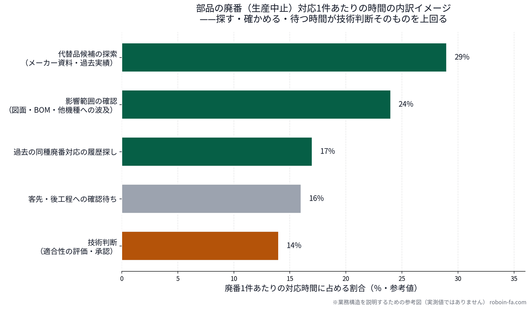 部品の廃番(生産中止)対応1件あたりの時間の内訳イメージの参考図。代替品候補の探索29%、図面・部品表・他機種への波及といった影響範囲の確認24%、過去の同種廃番対応の履歴探し17%、客先・後工程への確認待ち16%に対し、適合性の評価・承認という技術判断は14%にとどまる構造を示す横棒グラフ(実測値ではありません)