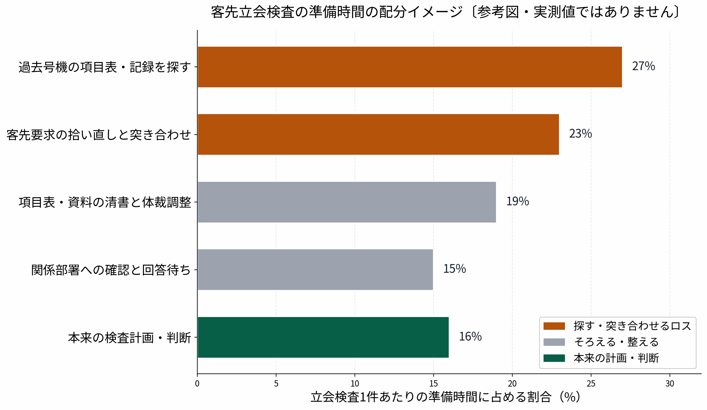 客先立会検査1件あたりの準備時間の配分イメージ。過去号機の項目表・記録の探索27%、客先要求の拾い直し23%、清書と体裁調整19%、関係部署への確認待ち15%、本来の検査計画・判断16%