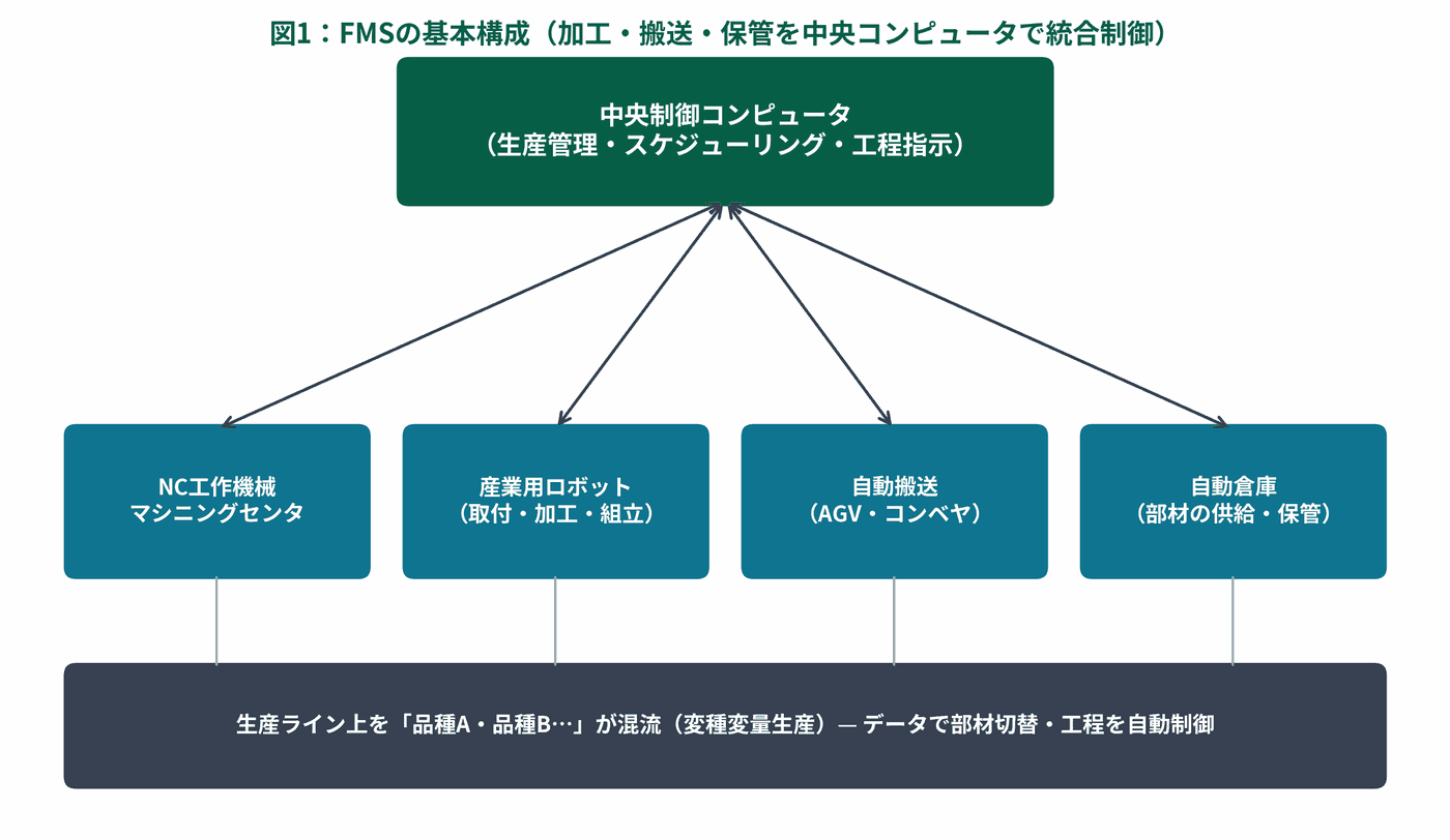 FMS（フレキシブル生産システム）の基本構成を示す図。中央制御コンピュータがNC工作機械・産業用ロボット・自動搬送・自動倉庫を統合制御する