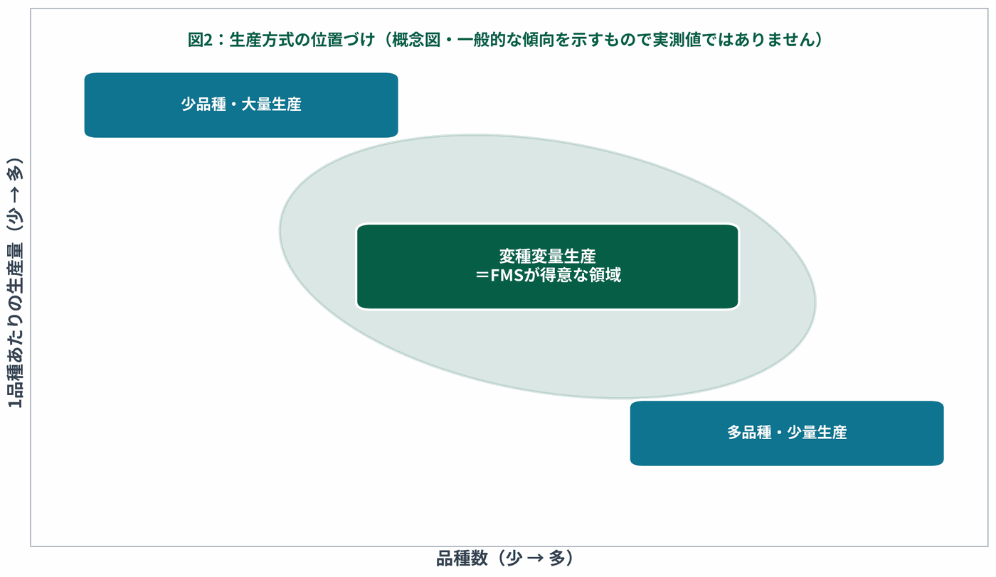 生産方式の位置づけを示す概念図。少品種大量生産と多品種少量生産の中間にある変種変量生産がFMSの得意領域であることを示す