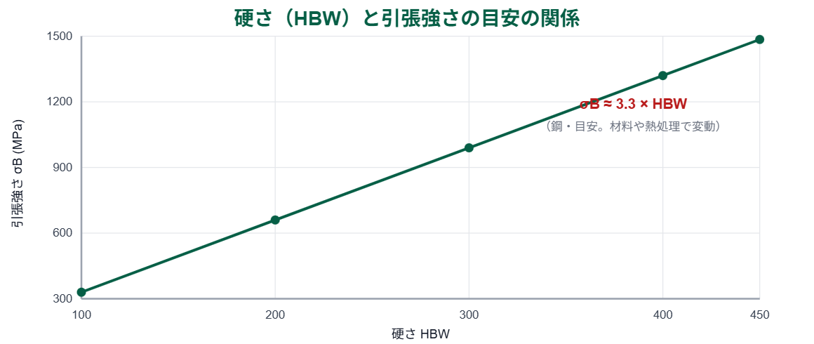 鋼の硬さHBWと引張強さの目安の比例関係を示す折れ線グラフ