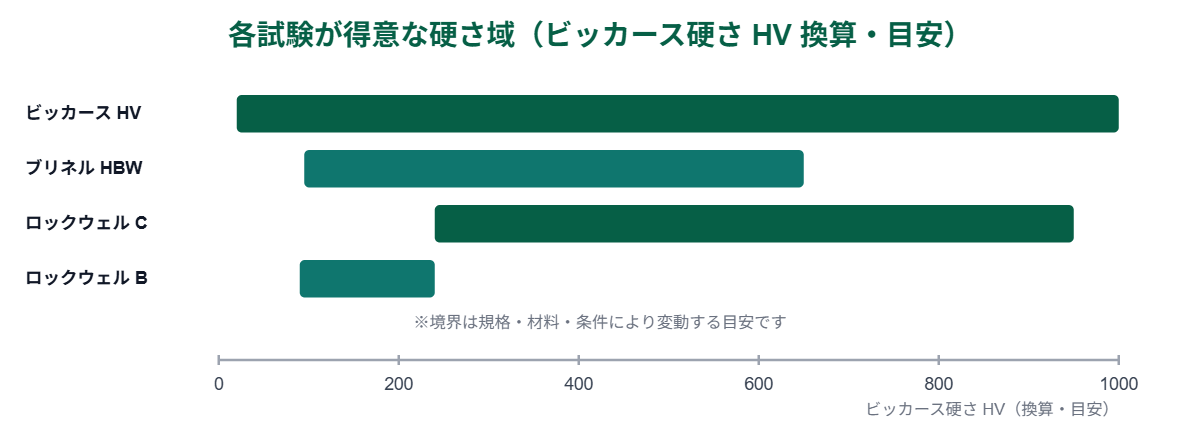 各硬さ試験が得意な硬さ域をビッカース硬さHV換算で比較した帯グラフ