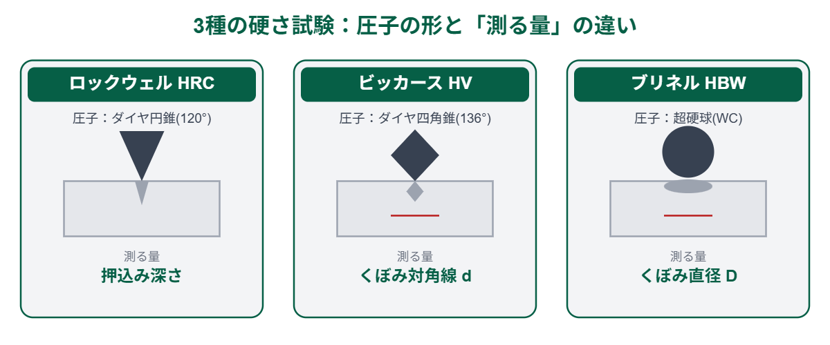 ロックウェル・ビッカース・ブリネル3種の硬さ試験の圧子形状と測定量の違いを示す比較図
