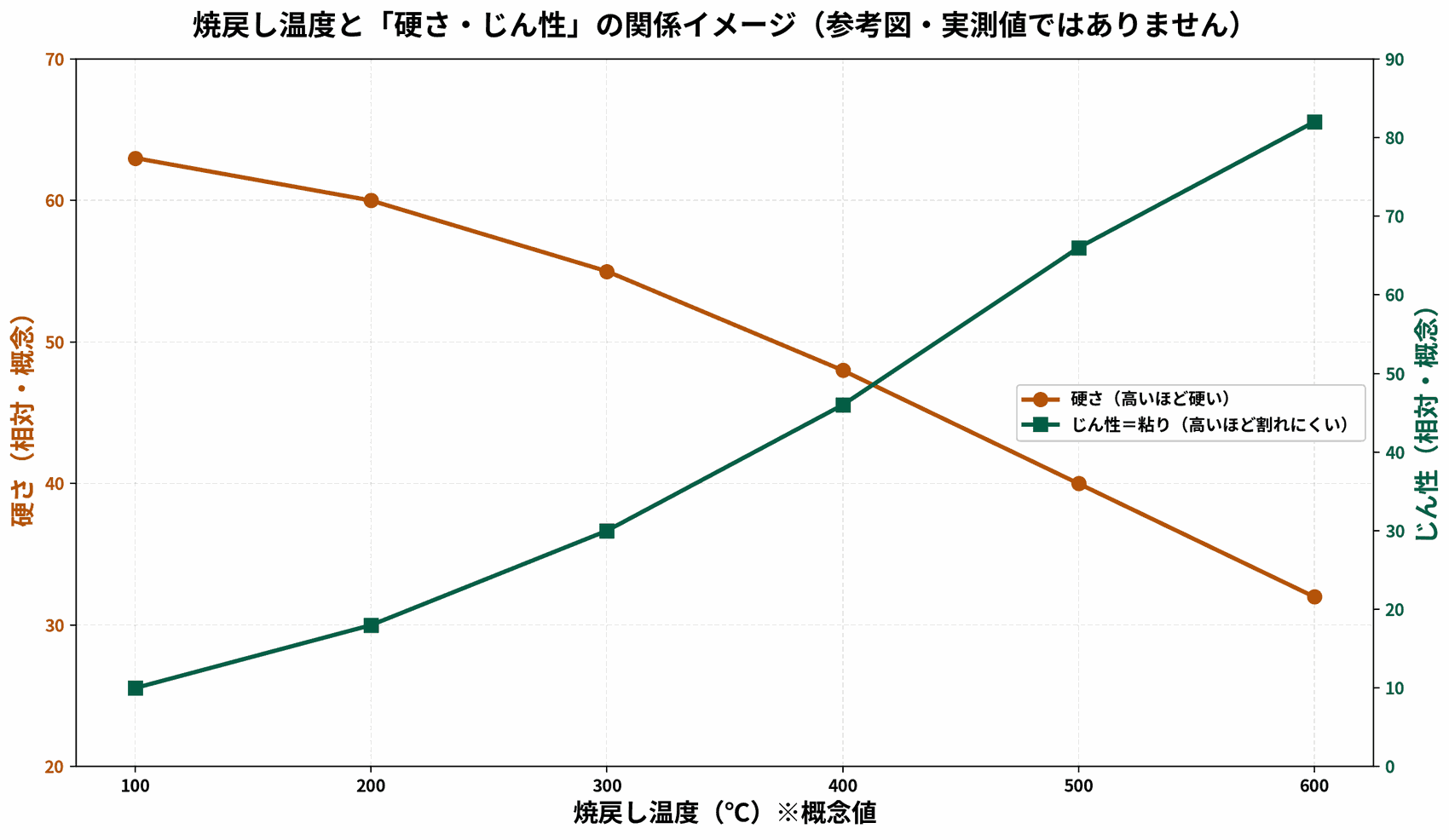 焼戻し温度を上げるほど硬さは下がりじん性(粘り)は増える関係を示した概念図(参考図)