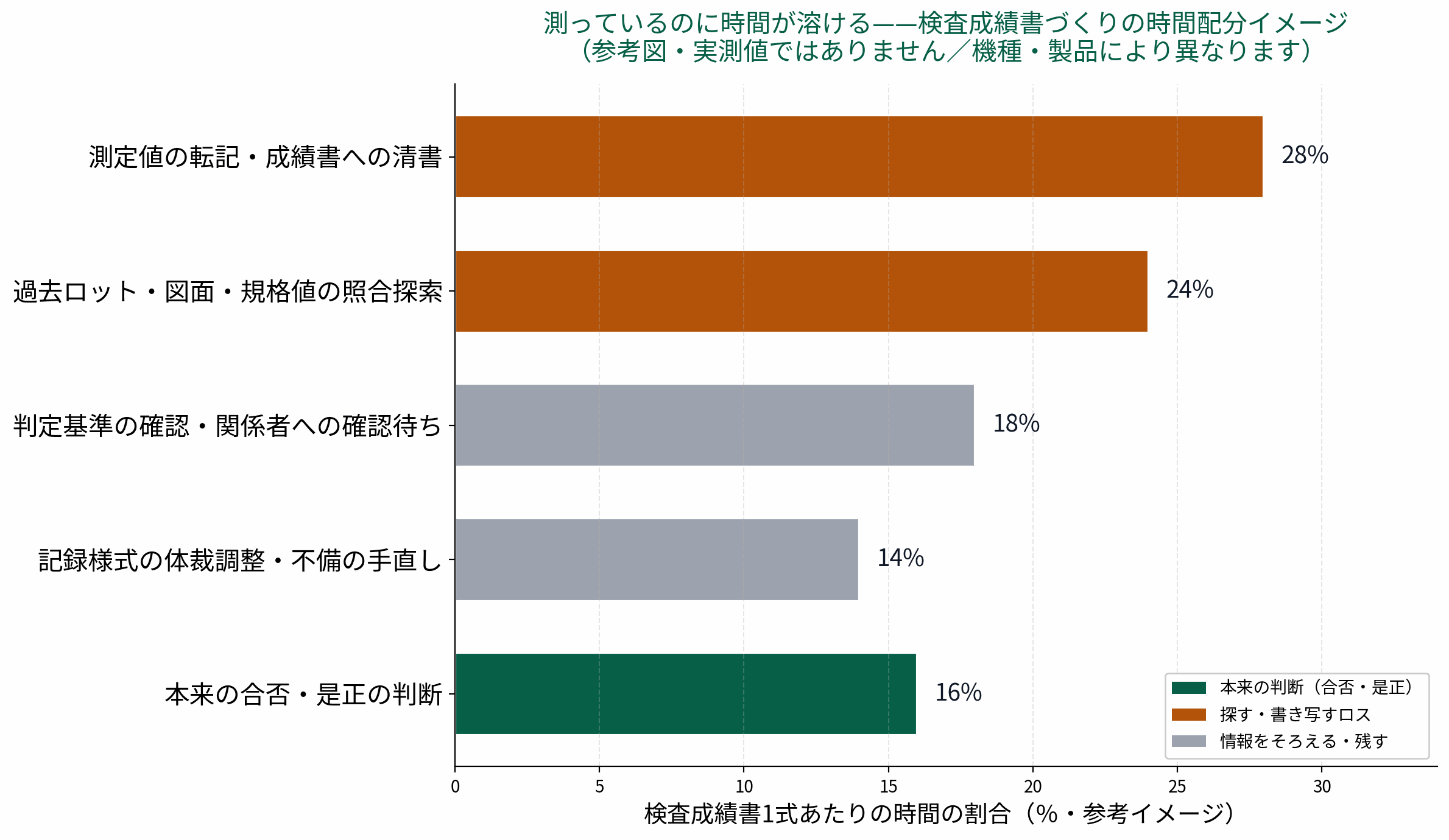 検査成績書1式あたりの時間配分イメージ。転記・清書28%、照合探索24%、判定基準の確認18%、様式の手直し14%、本来の判断16%(参考図)