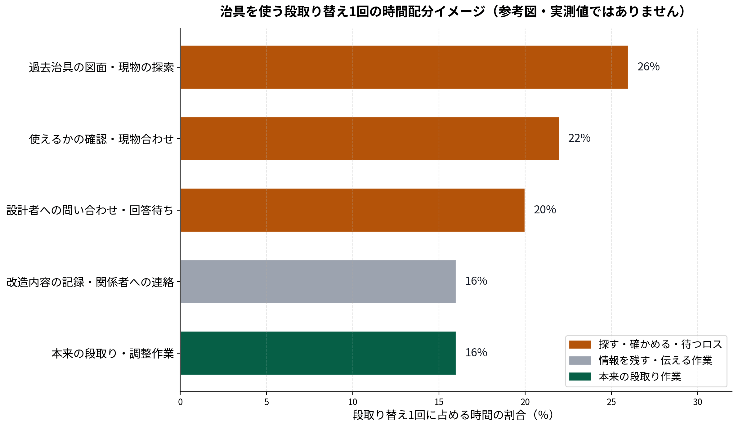 治具を使う段取り替え1回の時間配分イメージ。過去治具の図面・現物の探索26%、使えるかの確認・現物合わせ22%、設計者への問い合わせ・回答待ち20%など、探す・確かめる・待つ時間が本来の段取り作業を上回る参考図