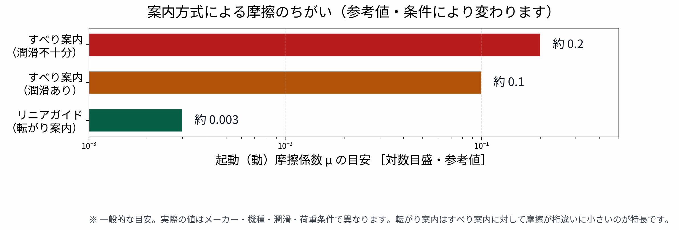 案内方式ごとの起動摩擦係数の目安を対数目盛で比較した参考図。リニアガイド（転がり案内）はすべり案内より摩擦が桁違いに小さい
