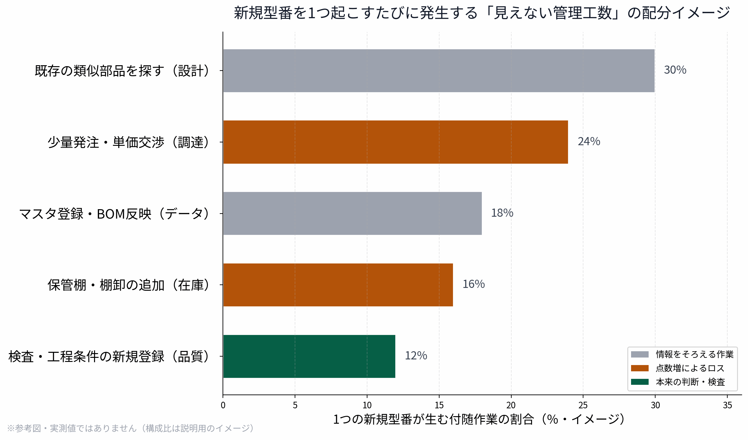 新規型番を1つ起こすたびに発生する見えない管理工数の配分イメージを示す横棒グラフ。設計・調達・データ・在庫・品質にコストが分散する。