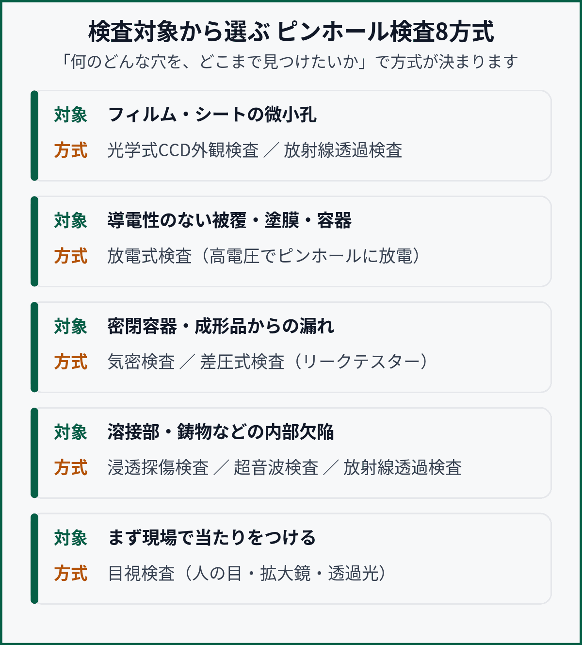 検査対象別に選ぶピンホール検査8方式の分類図。フィルム・被覆・容器・溶接部など対象ごとに適した検査方法を整理した図解