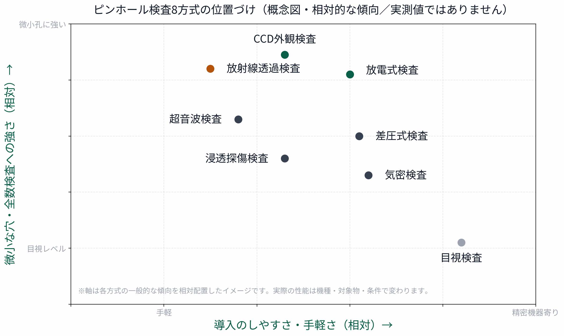 ピンホール検査8方式の位置づけを示す概念図。導入のしやすさと微小な穴・全数検査への強さの2軸で各方式を相対配置