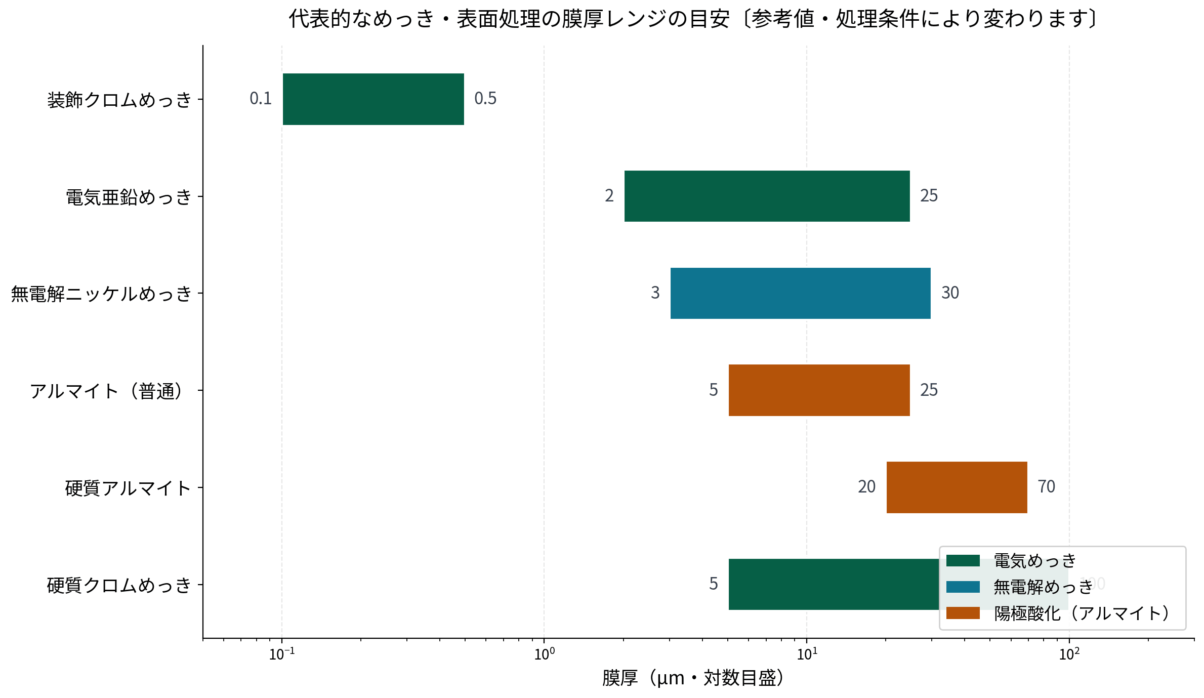 代表的なめっき・表面処理の膜厚レンジ比較(参考値)。装飾クロム0.1〜0.5µmから硬質クロムめっき5〜100µmまでを対数目盛で図示した棒グラフ