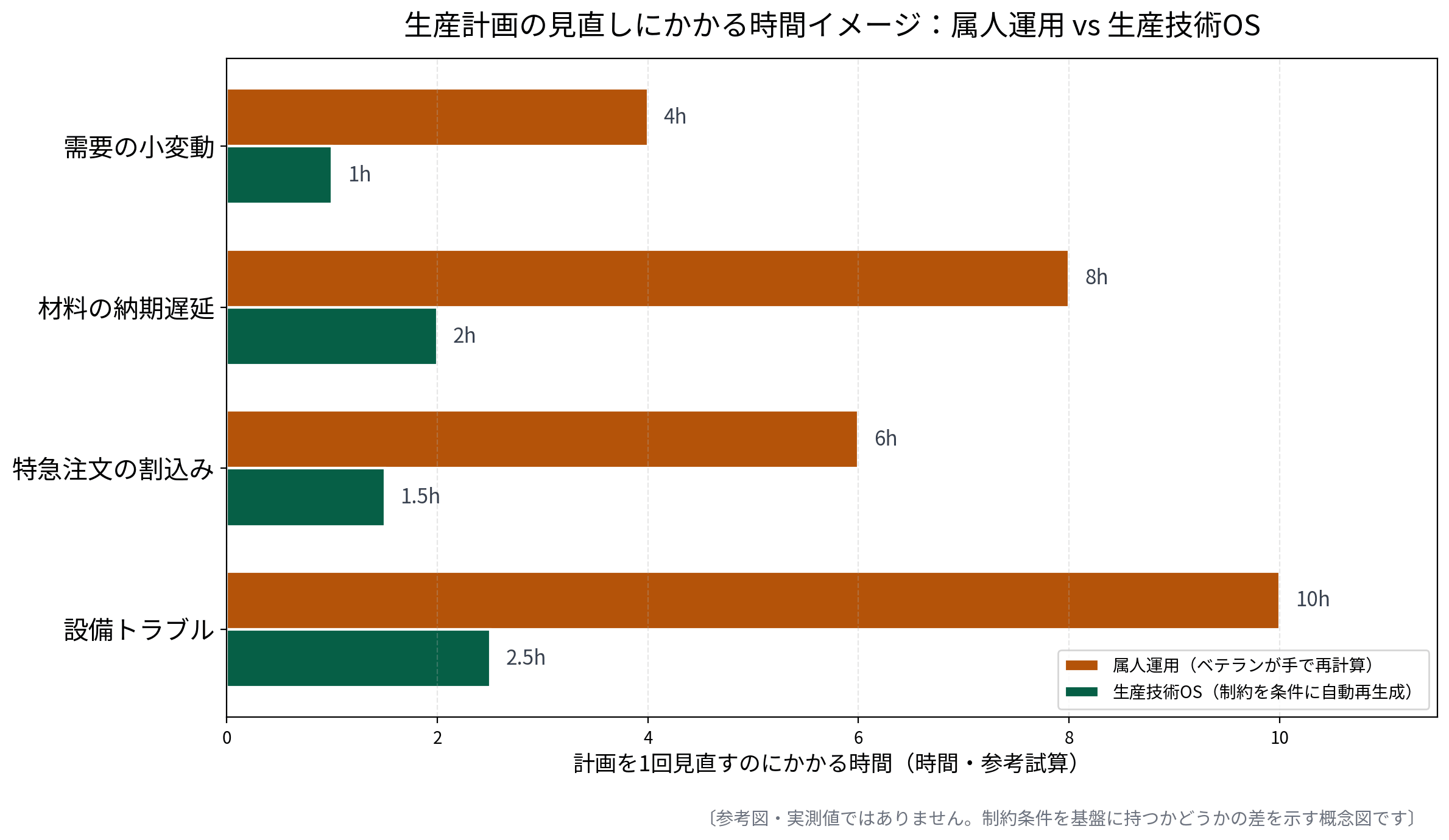 生産計画の見直しにかかる時間を属人運用と生産技術OSで比較した参考図(横棒グラフ)