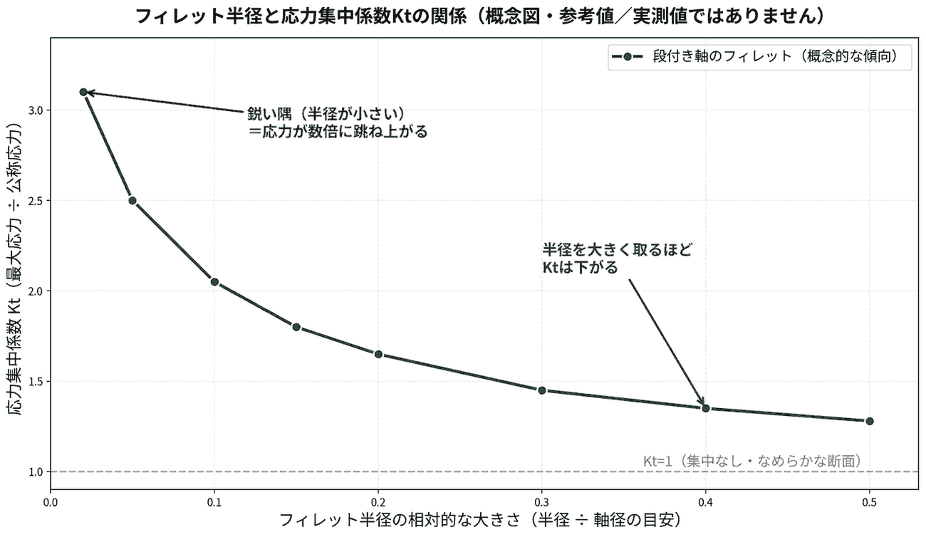 フィレット半径が小さい鋭い隅では応力集中係数Ktが大きくなり、半径を大きく取るほどKtが下がる一般的な傾向を示した概念図（参考値）