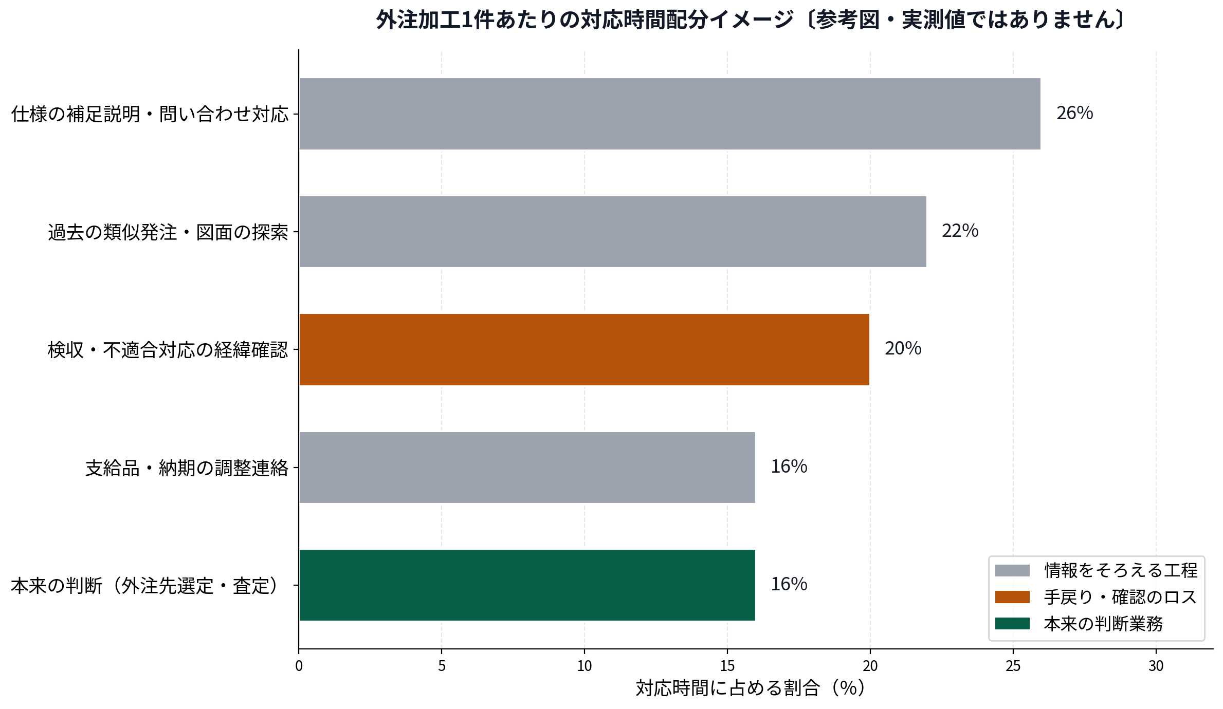 外注加工1件あたりの対応時間配分の参考図。仕様の補足説明と問い合わせ対応、過去の類似発注の探索、検収と不適合対応の経緯確認が大半を占め、本来の判断業務は2割弱にとどまるイメージを示す横棒グラフ