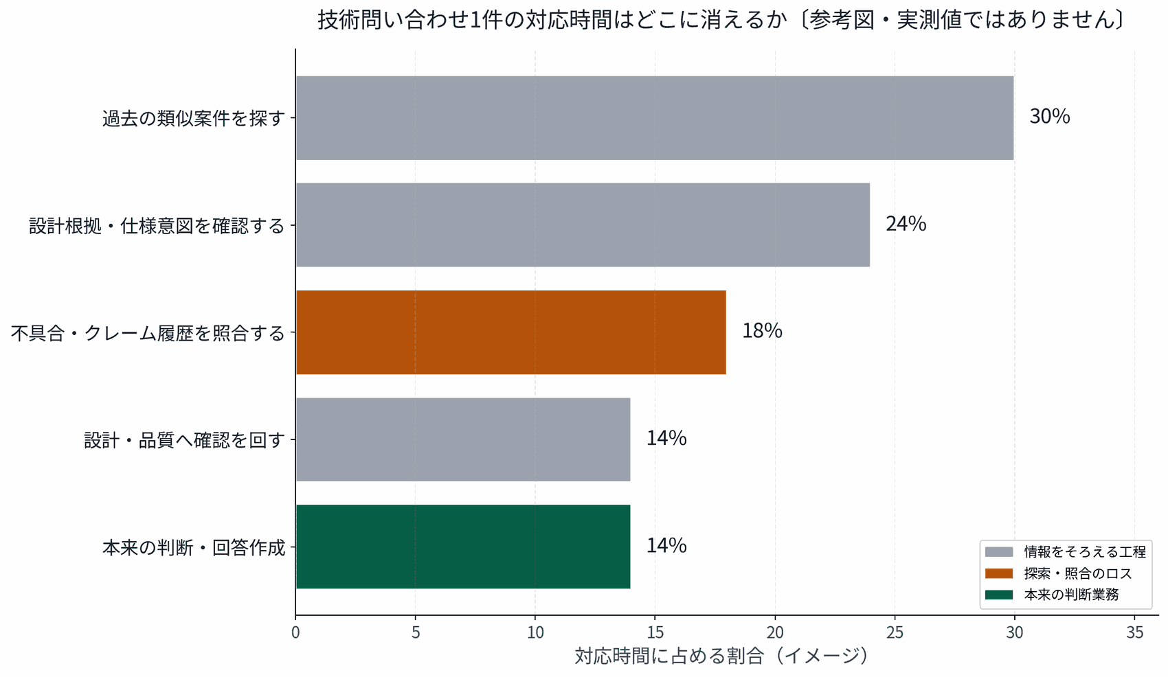 技術問い合わせ1件の対応時間配分イメージ。過去案件の探索30%、設計根拠・仕様意図の確認24%、不具合・クレーム履歴の照合18%、設計・品質への確認14%、本来の判断・回答作成14%を示す横棒グラフ