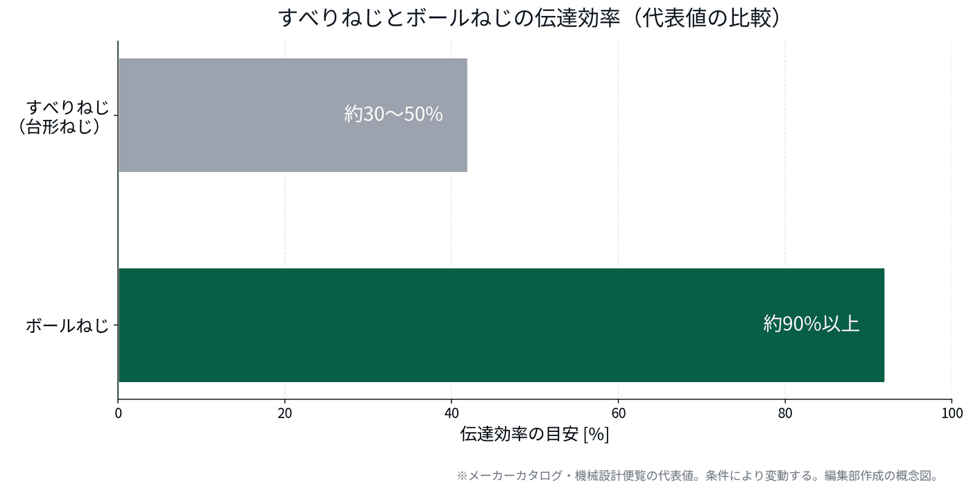 すべりねじとボールねじの伝達効率を比較した棒グラフ。ボールねじは約90%以上、すべりねじは約30〜50%。