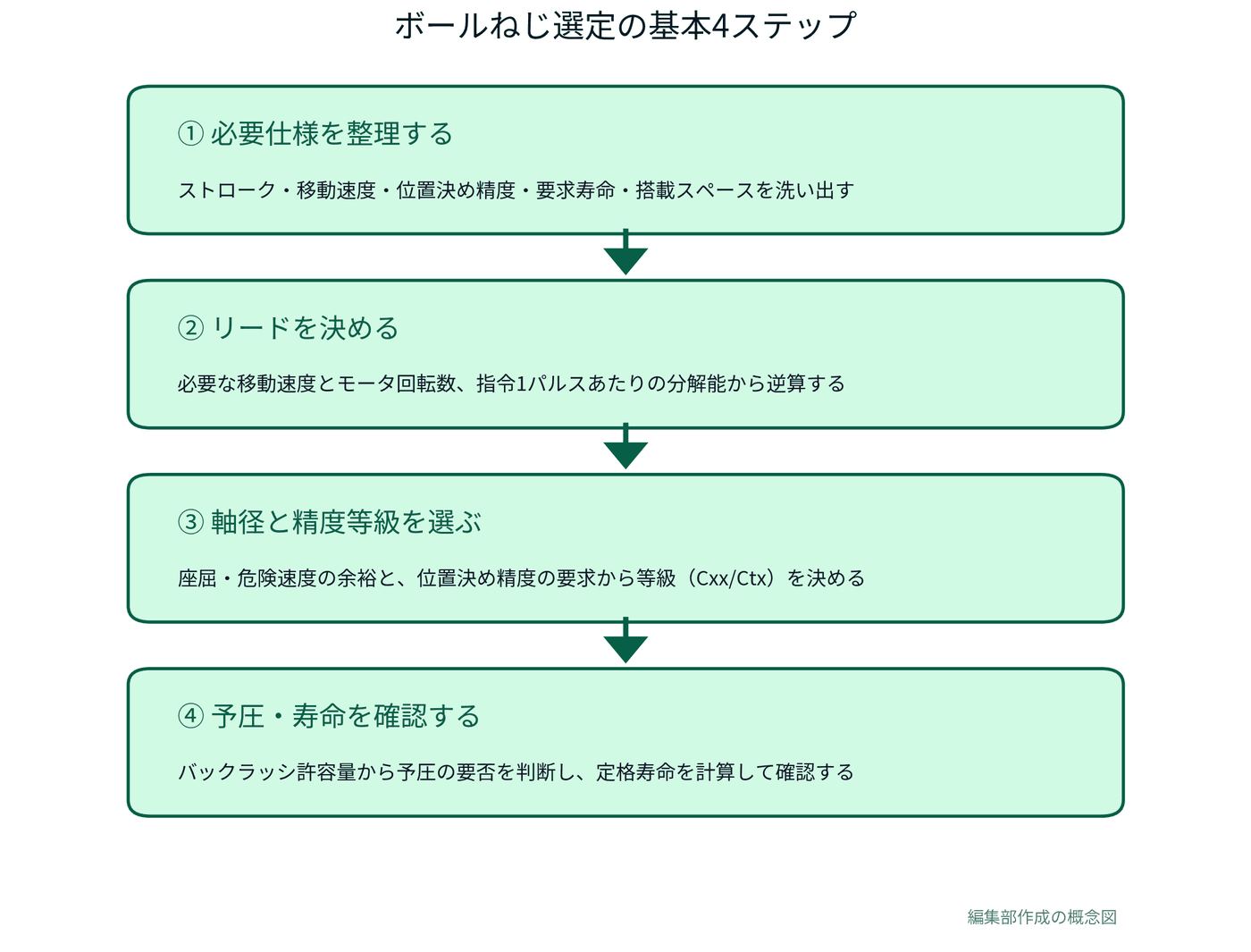 ボールねじ選定の基本4ステップを示すフロー図。仕様整理・リード決定・軸径と精度等級・予圧と寿命の確認。