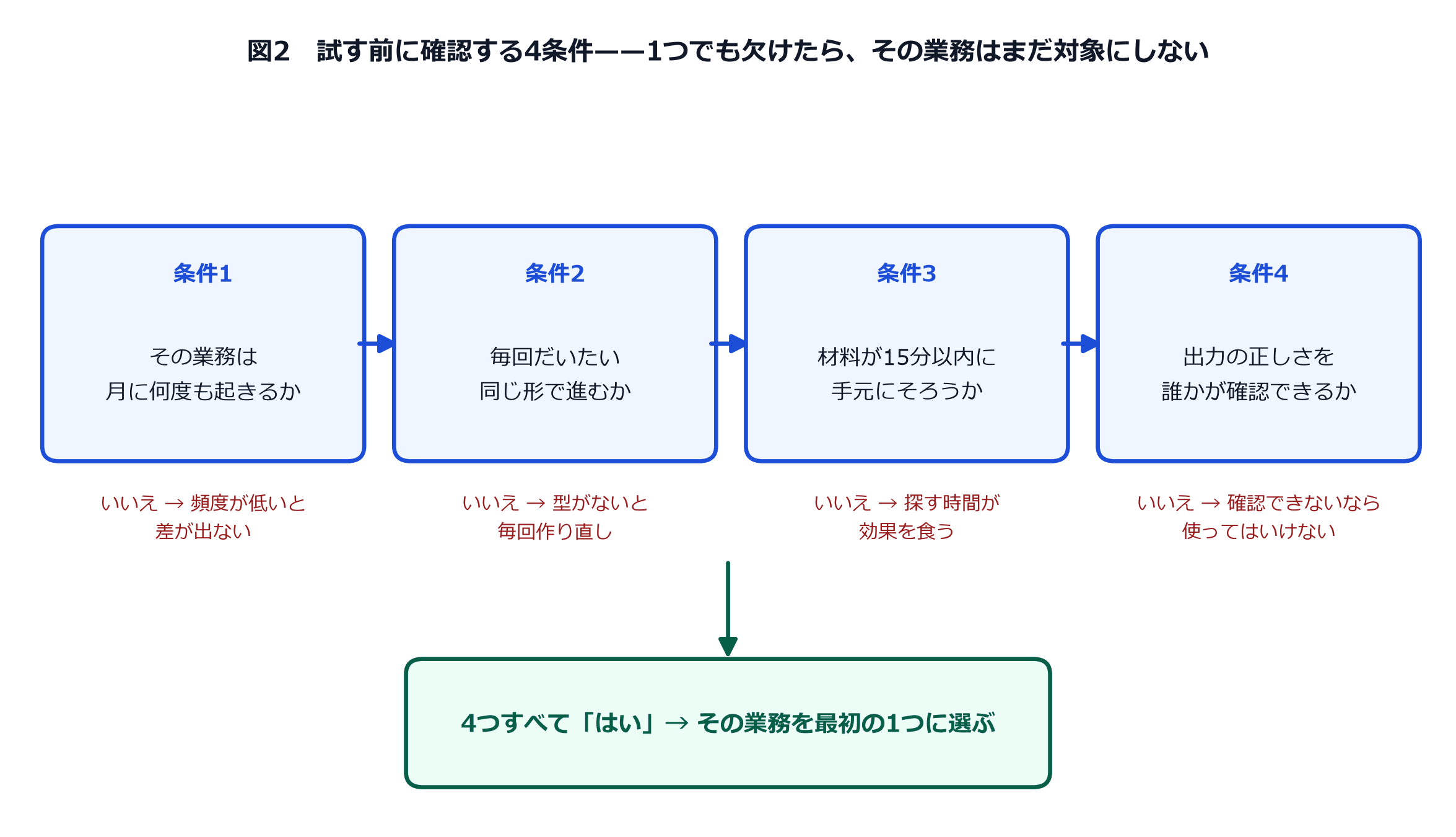 製造業でChatGPTを試す前に確認する4条件(頻度・型・材料・確認可能性)のチェックフロー図