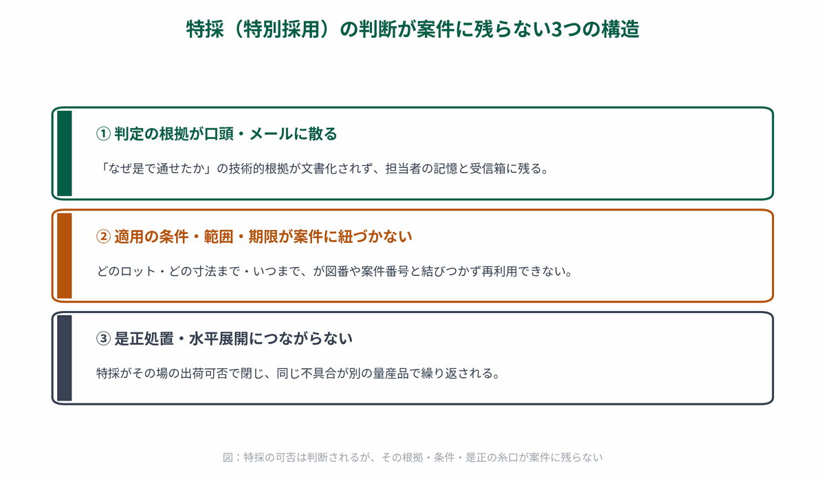 特採（特別採用）の判断が案件に残らない3つの構造を示す図。判定の根拠が口頭・メールに散る、適用の条件・範囲・期限が案件に紐づかない、是正処置・水平展開につながらない、の3点。