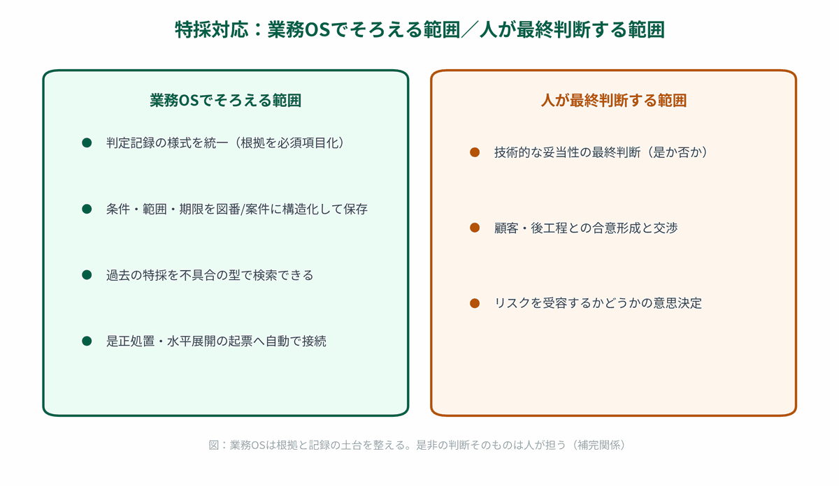 特採対応で業務OSがそろえる範囲（判定記録の様式統一、条件・範囲・期限の構造化、過去特採の検索、是正処置への接続）と、人が最終判断する範囲（技術的妥当性、顧客合意、リスク受容）を2列で対比した図。