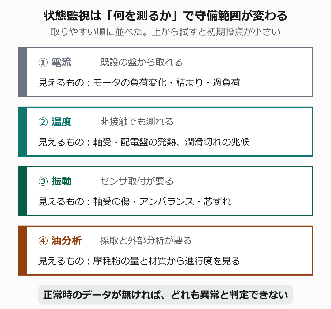 設備の状態監視で測る対象を電流・温度・振動・油分析の4つに分け、取得の手間と見えるものを比較した図解