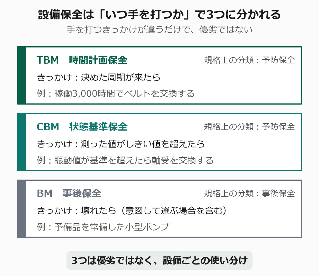 設備保全をTBM(時間計画保全)・CBM(状態基準保全)・BM(事後保全)の3方式に分け、手を打つきっかけと具体例を並べた図解
