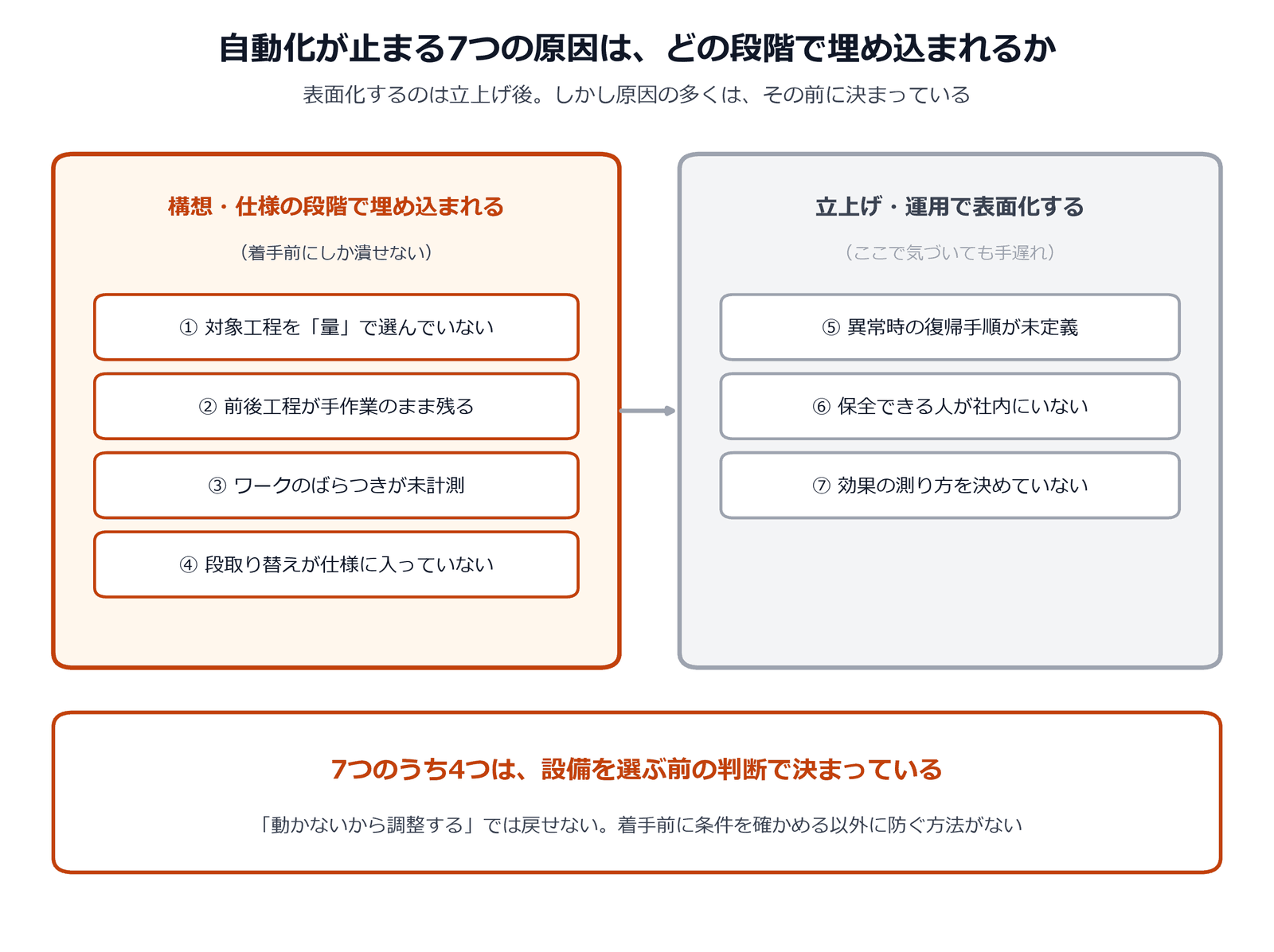 工場の自動化が止まる7つの原因を、構想・仕様の段階で埋め込まれる4つと、立上げ・運用で表面化する3つに分けて示した図解