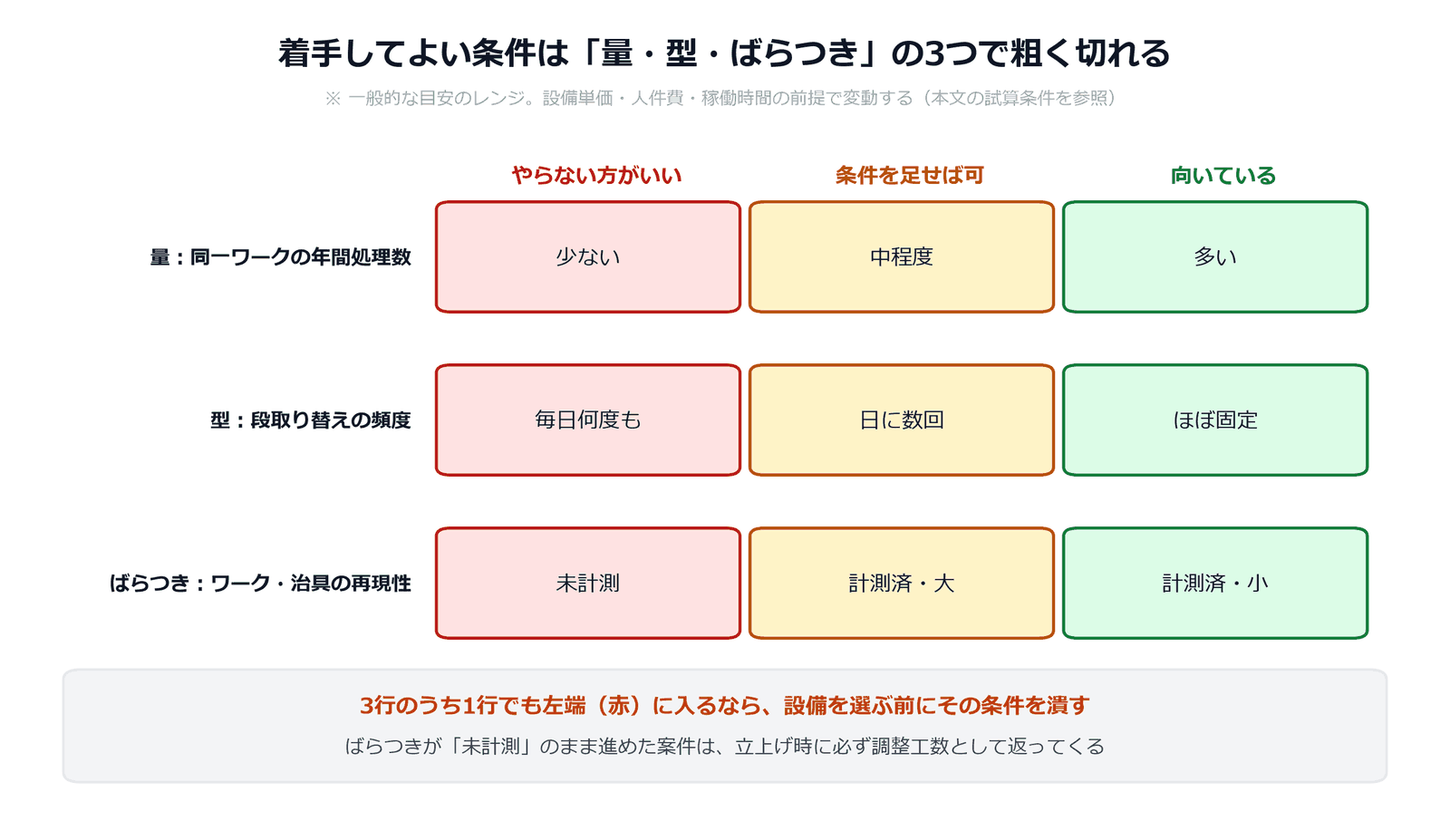 自動化の着手可否を量・型・ばらつきの3条件で判定する早見表。やらない方がいい・条件を足せば可・向いているの3段階で示した図解