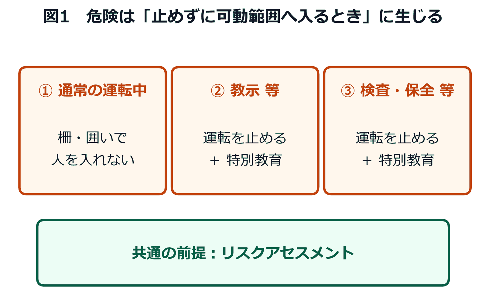 産業用ロボットで危険が生じる3つの場面。通常の運転中は柵・囲いで人を入れない、教示等と検査・保全等は運転を止めたうえで特別教育が必要であり、3つすべてに共通する前提としてリスクアセスメントが必要であることを示した図