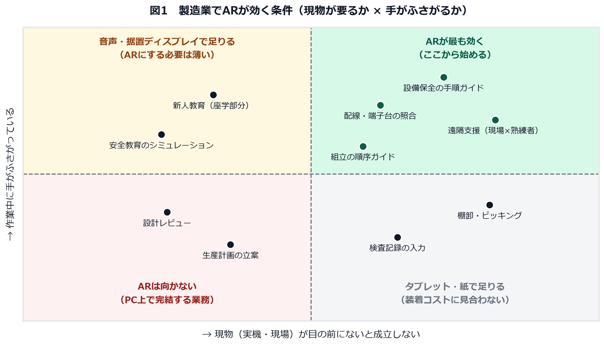 製造業でARが効く条件を、現物が必要かどうかと作業中に手がふさがるかどうかの2軸で整理したマトリクス図