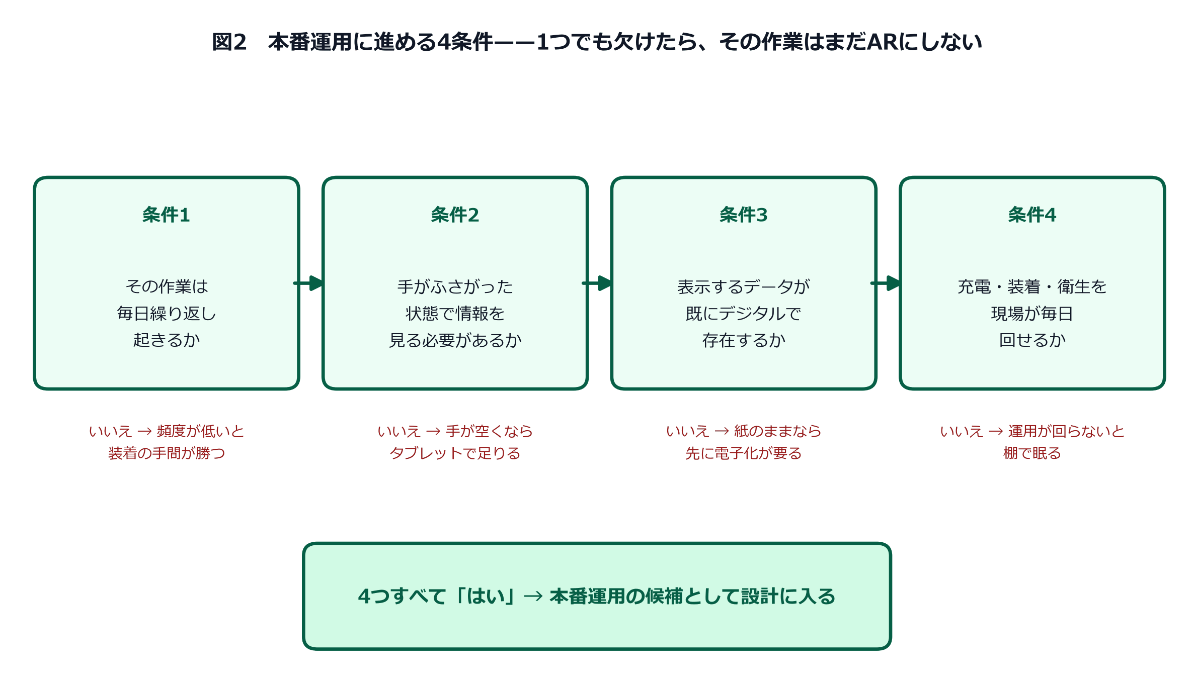 製造業のARをPoCで終わらせず本番運用へ進めるための4つの確認条件を示したフロー図