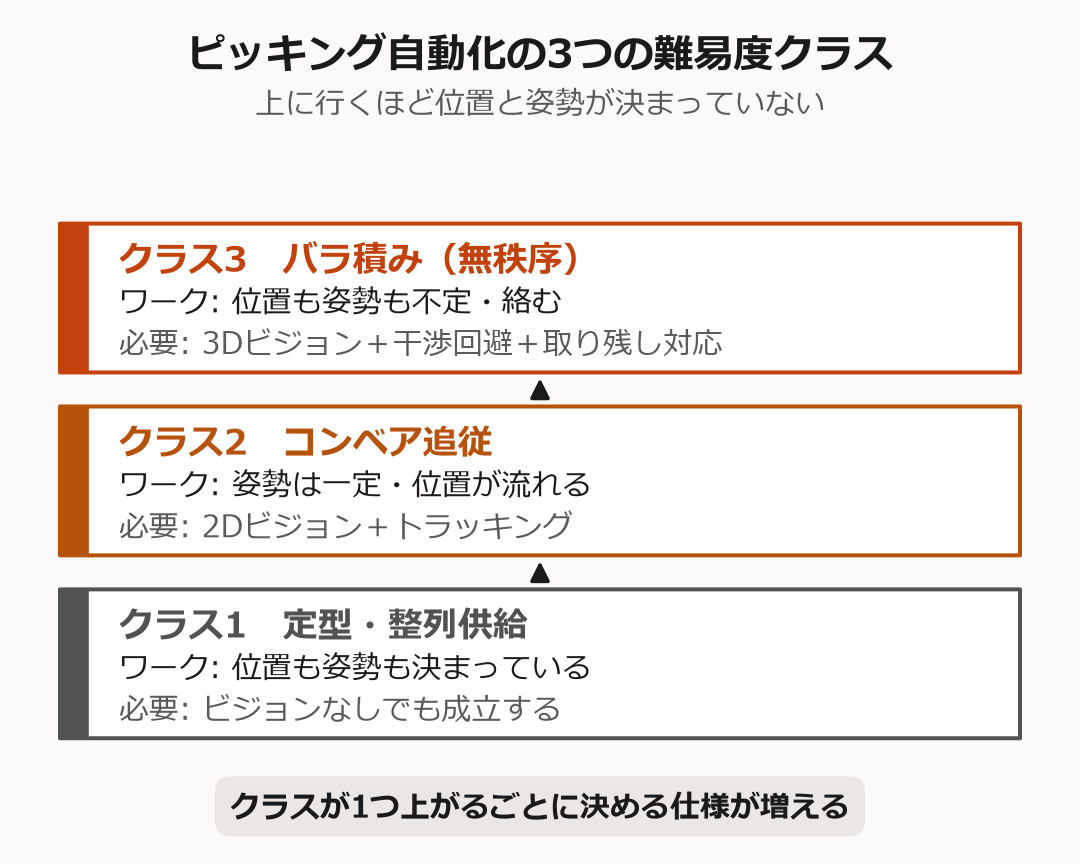 ピッキング自動化の3つの難易度クラスを比較した図解。定型・整列供給、コンベア追従、バラ積みの順に必要な要素が増える