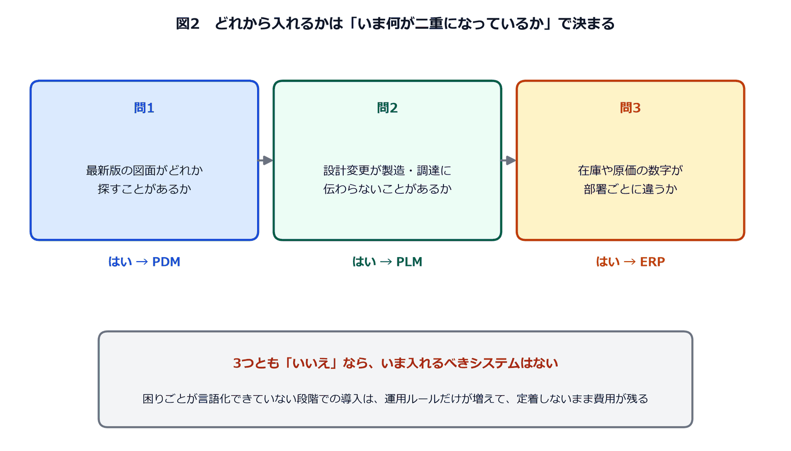 PLM・ERP・PDMの導入順を決める3つの問い。図面の版を探すか、設計変更が伝わらないか、在庫原価が部署で違うかで着手先を判断するフロー図