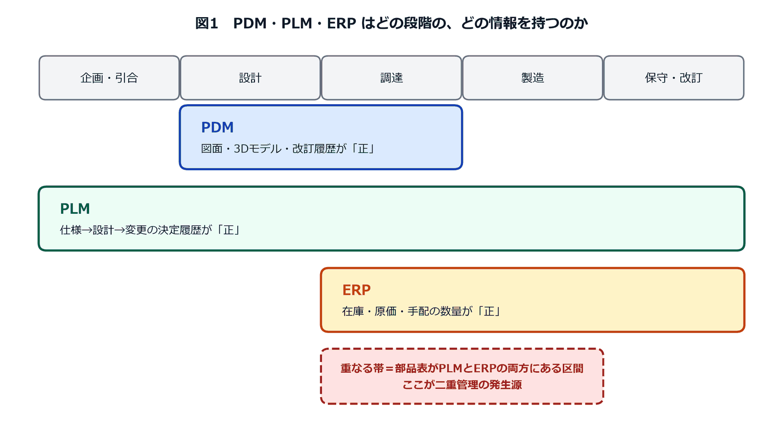 PDM・PLM・ERPが製造業のどの工程段階を担当し、それぞれ図面・決定履歴・在庫原価のどれを正として持つかを帯で示した比較図