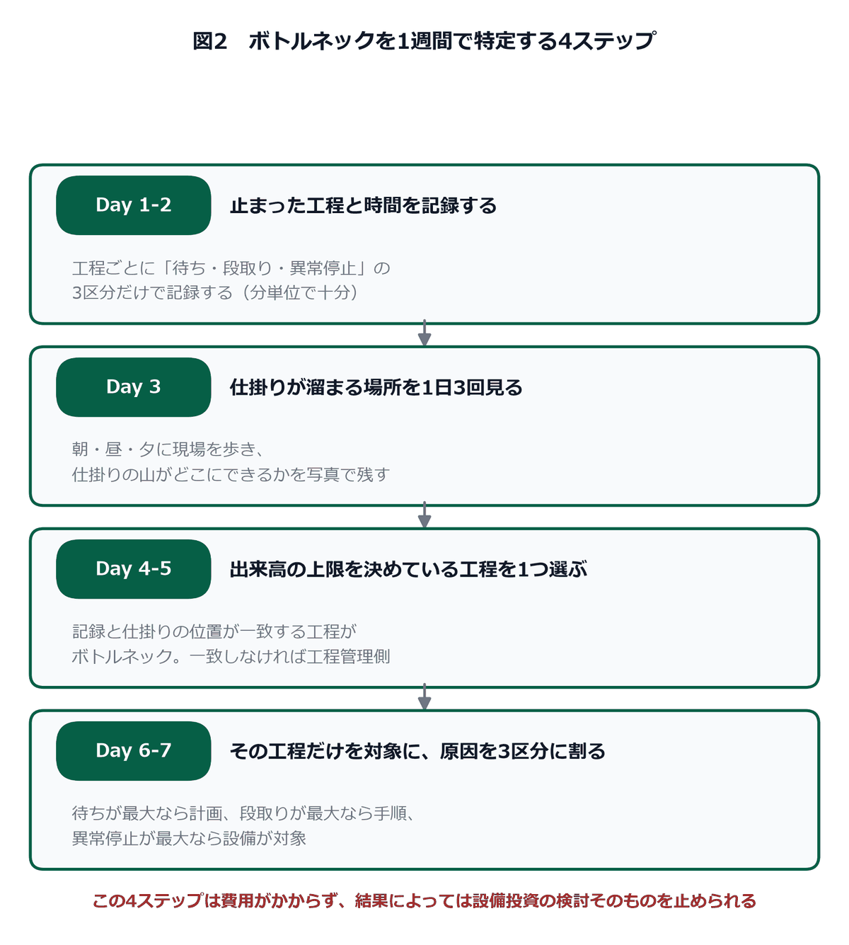 ボトルネックを1週間で特定する4ステップを示した図解。記録・仕掛りの観察・工程の特定・原因の3区分への割り振りを日程順に並べた手順図