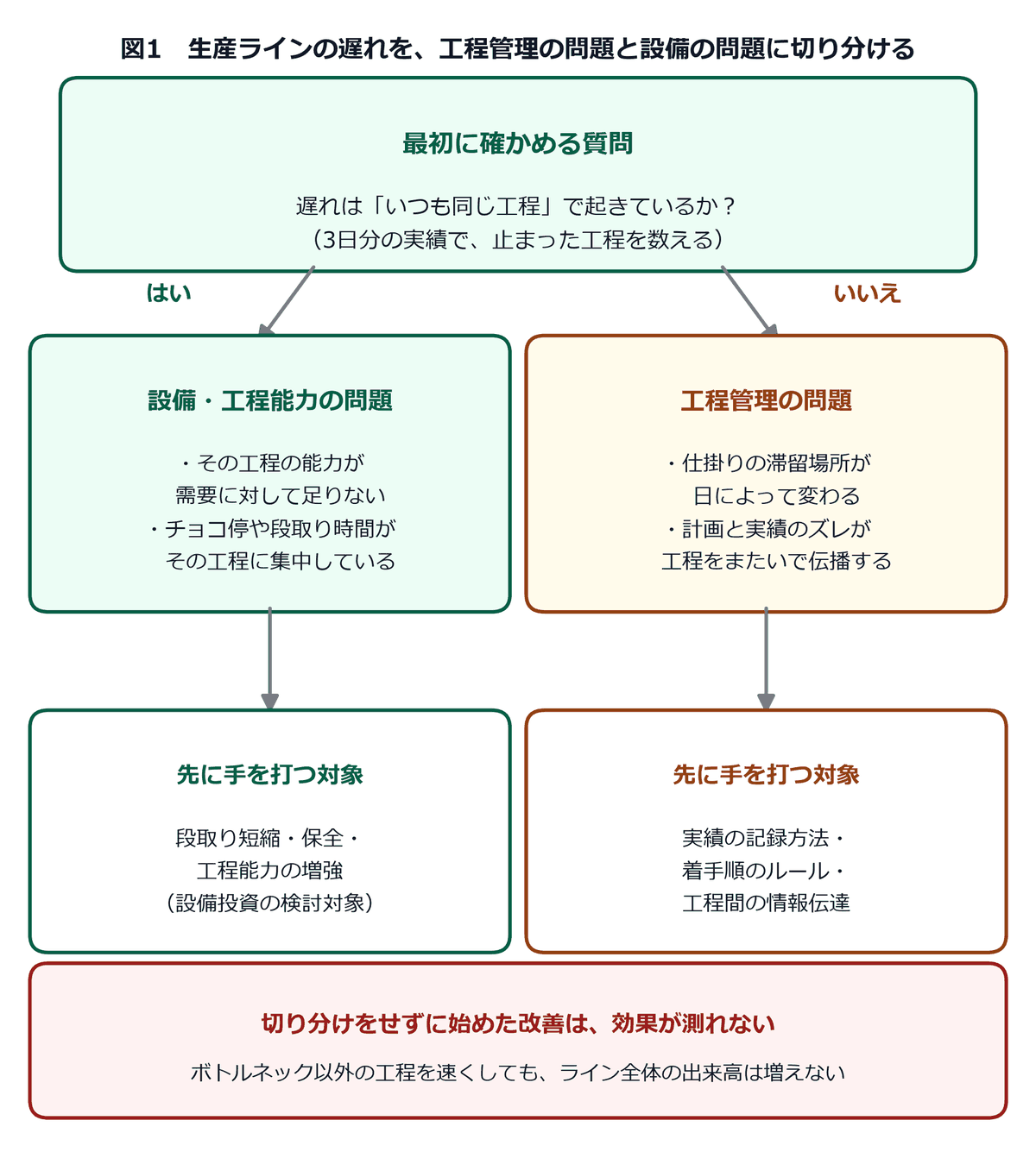 生産ラインの遅れを工程管理の問題と設備の問題に切り分ける判断フロー図。同じ工程で止まるかを起点に、先に手を打つ対象を分けて示した図解