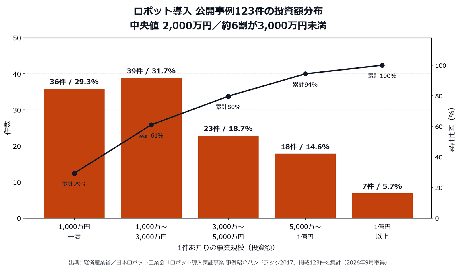 ロボット導入の公開事例123件の投資額分布を示す棒グラフ。1,000万円未満が29.3%、1,000万〜3,000万円が31.7%で累計61%を占め、中央値は2,000万円