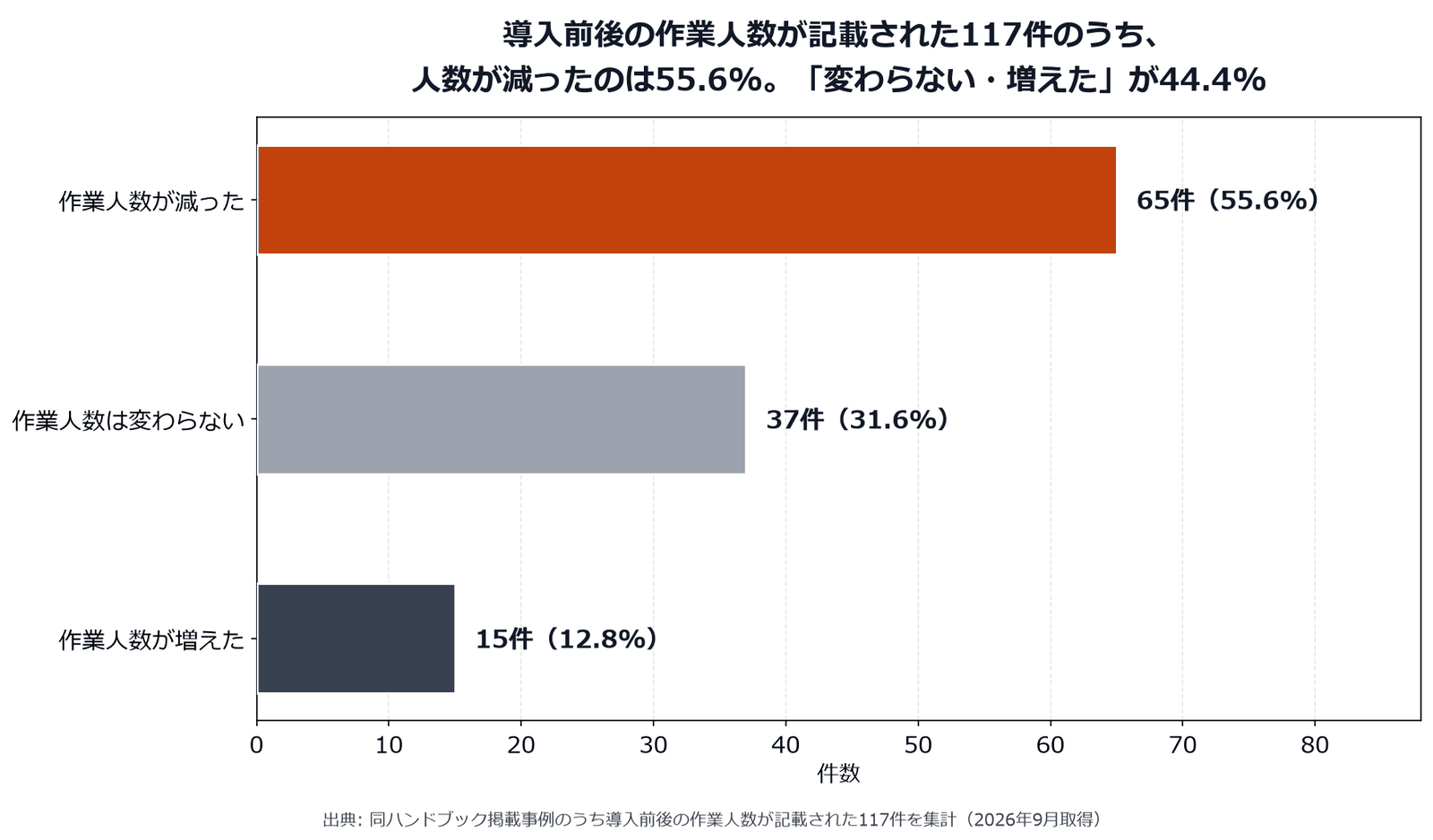 ロボット導入前後の作業人数の変化を示す横棒グラフ。117件のうち減ったのが65件55.6%、変わらないが37件31.6%、増えたが15件12.8%